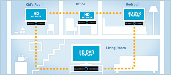 DIRECTV's Whole home DVR configuration